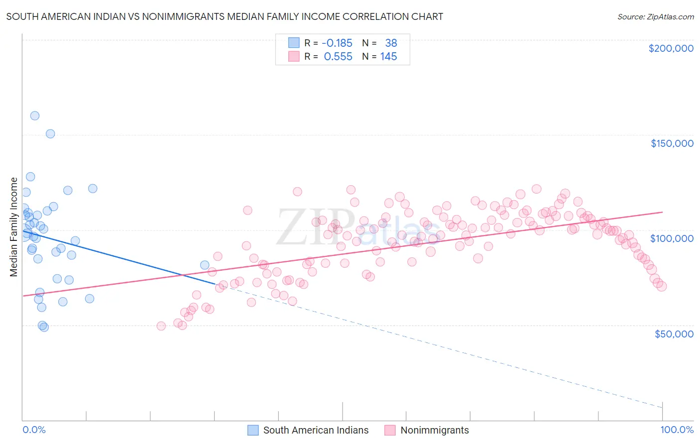 South American Indian vs Nonimmigrants Median Family Income