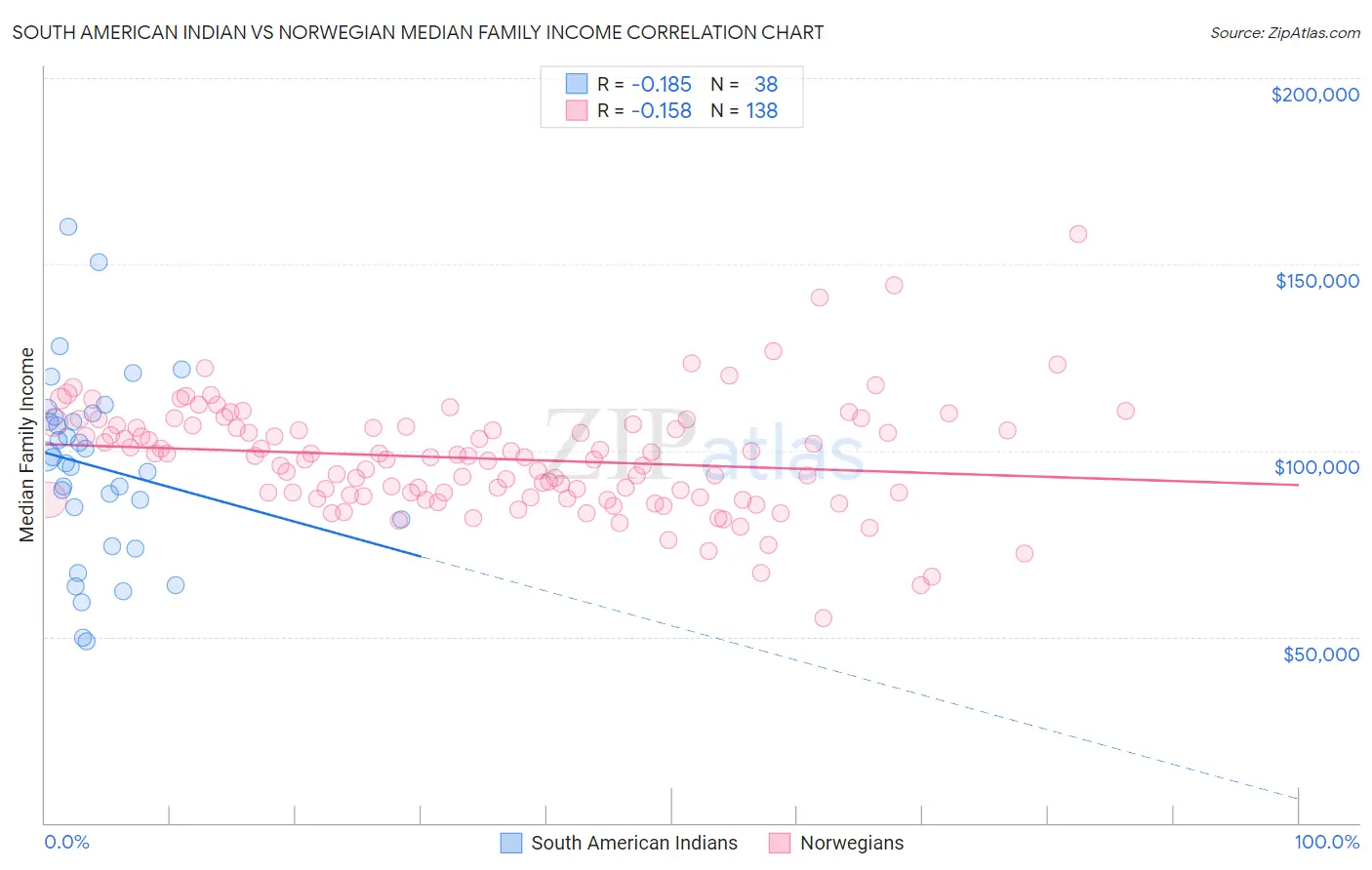 South American Indian vs Norwegian Median Family Income