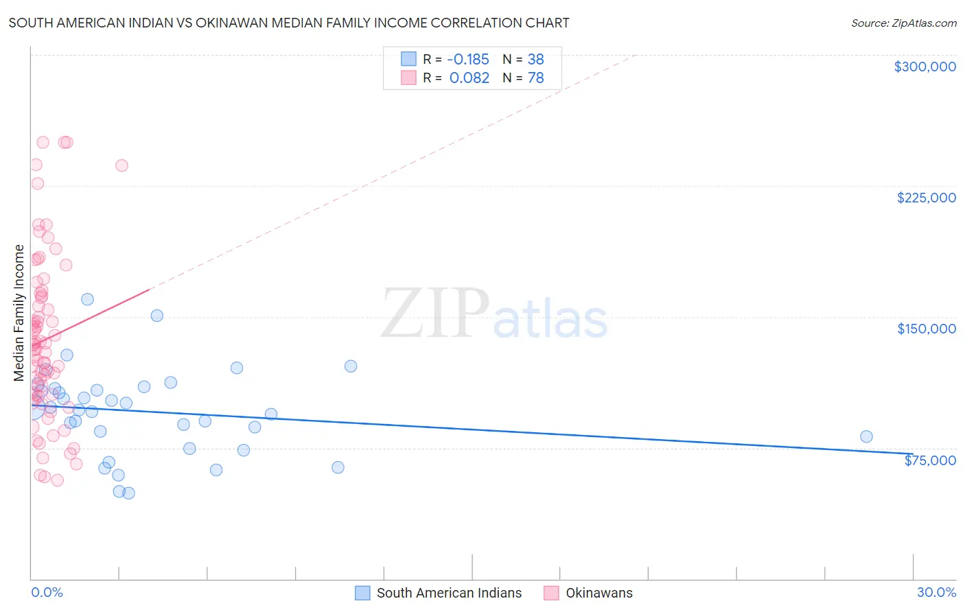 South American Indian vs Okinawan Median Family Income