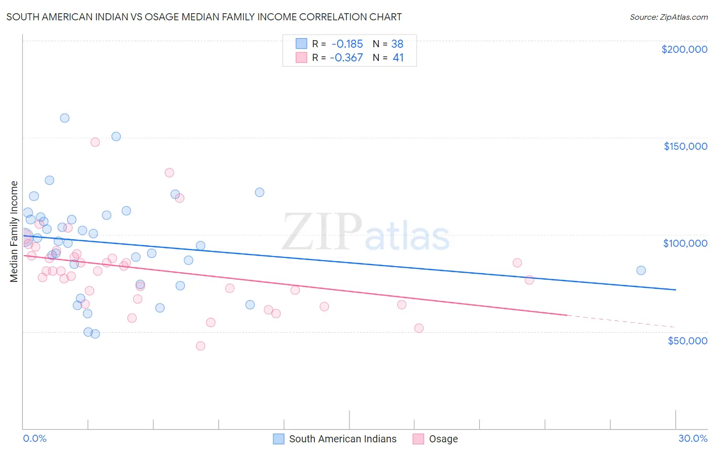 South American Indian vs Osage Median Family Income