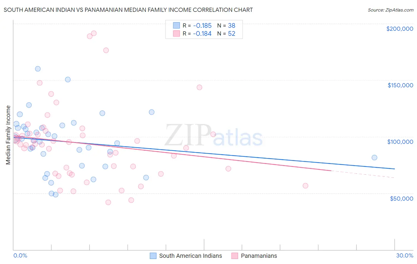 South American Indian vs Panamanian Median Family Income