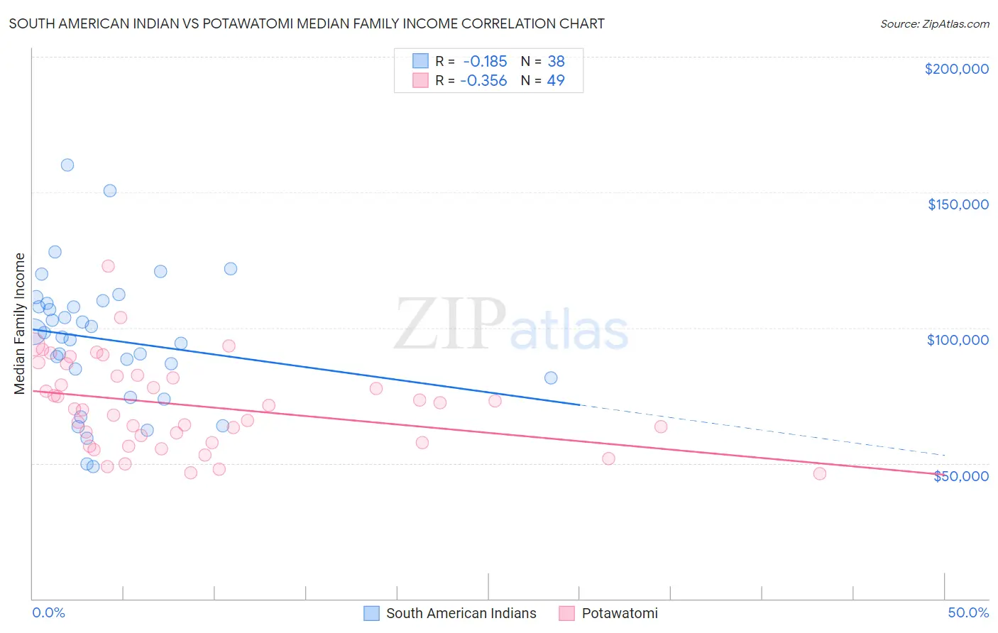 South American Indian vs Potawatomi Median Family Income