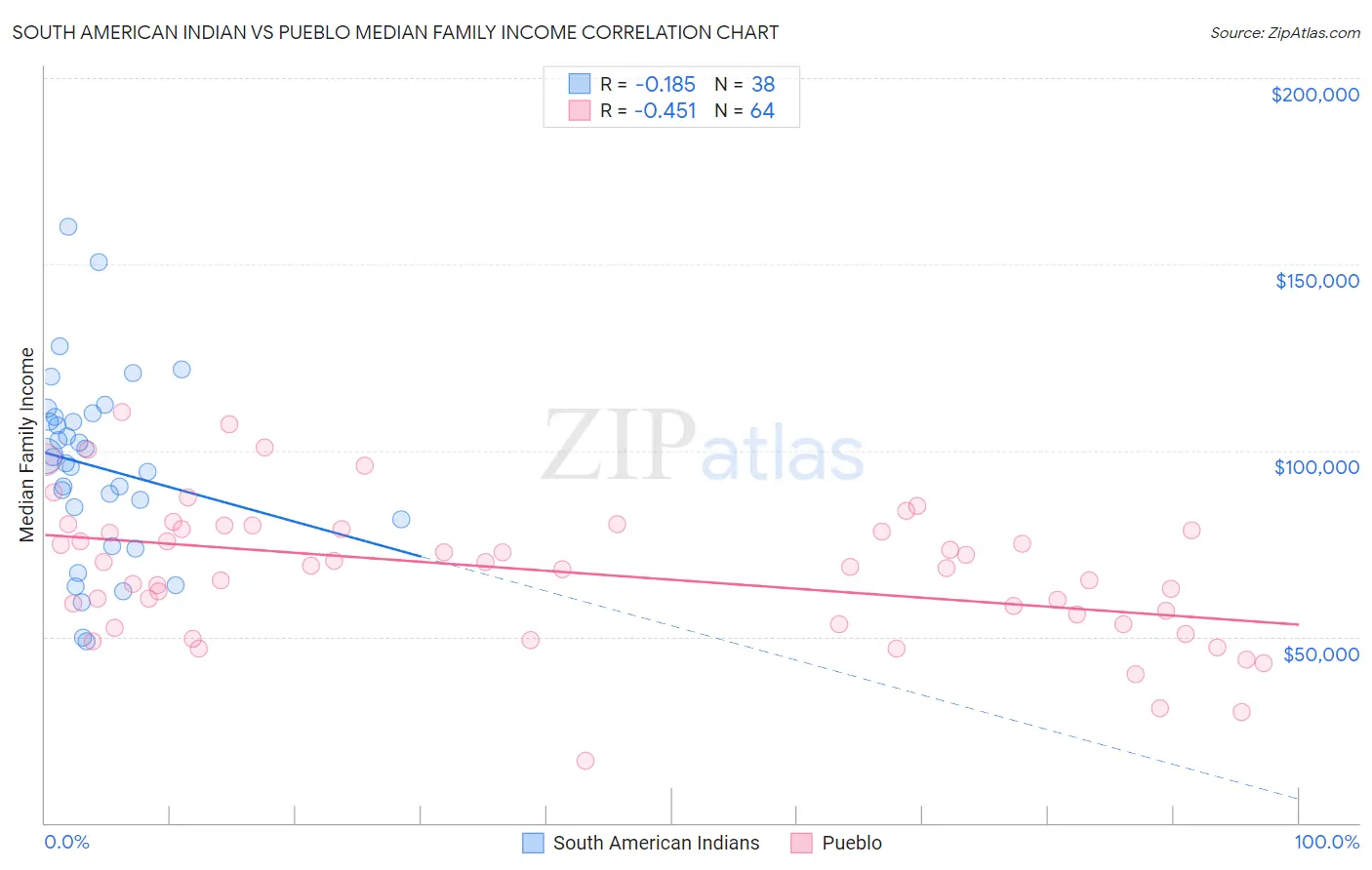 South American Indian vs Pueblo Median Family Income