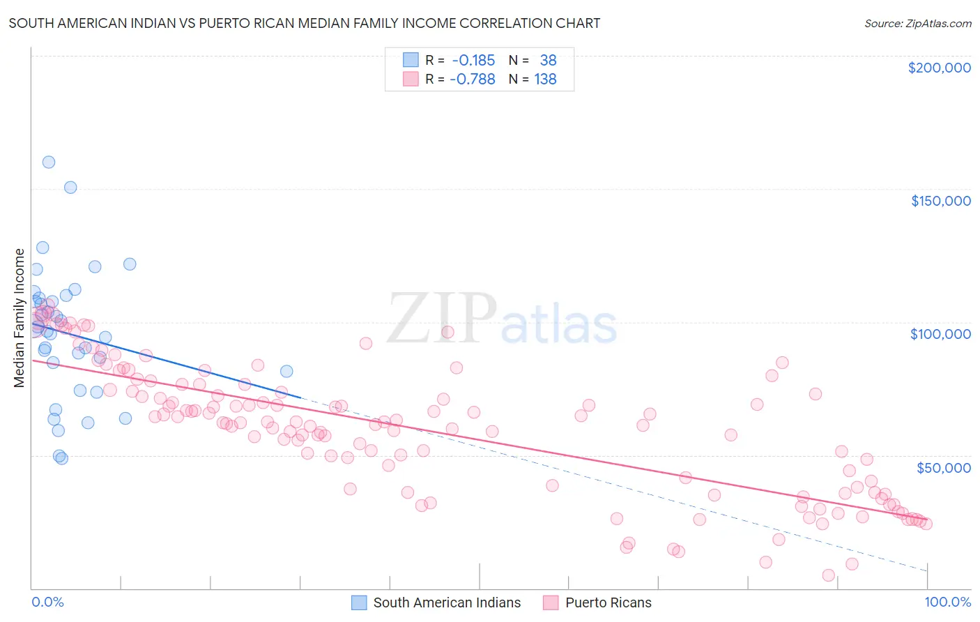 South American Indian vs Puerto Rican Median Family Income