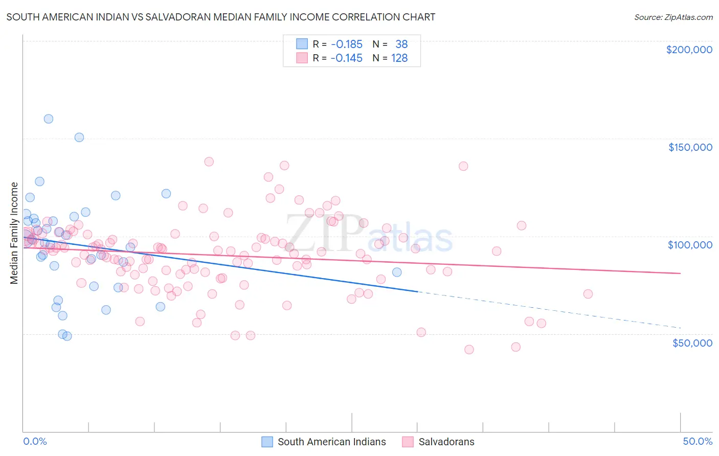South American Indian vs Salvadoran Median Family Income