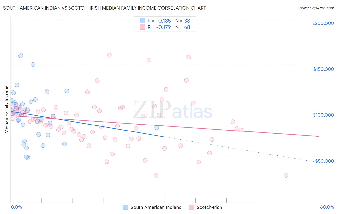 South American Indian vs Scotch-Irish Median Family Income