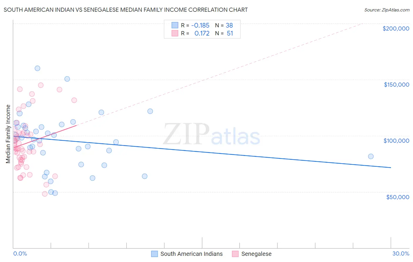South American Indian vs Senegalese Median Family Income