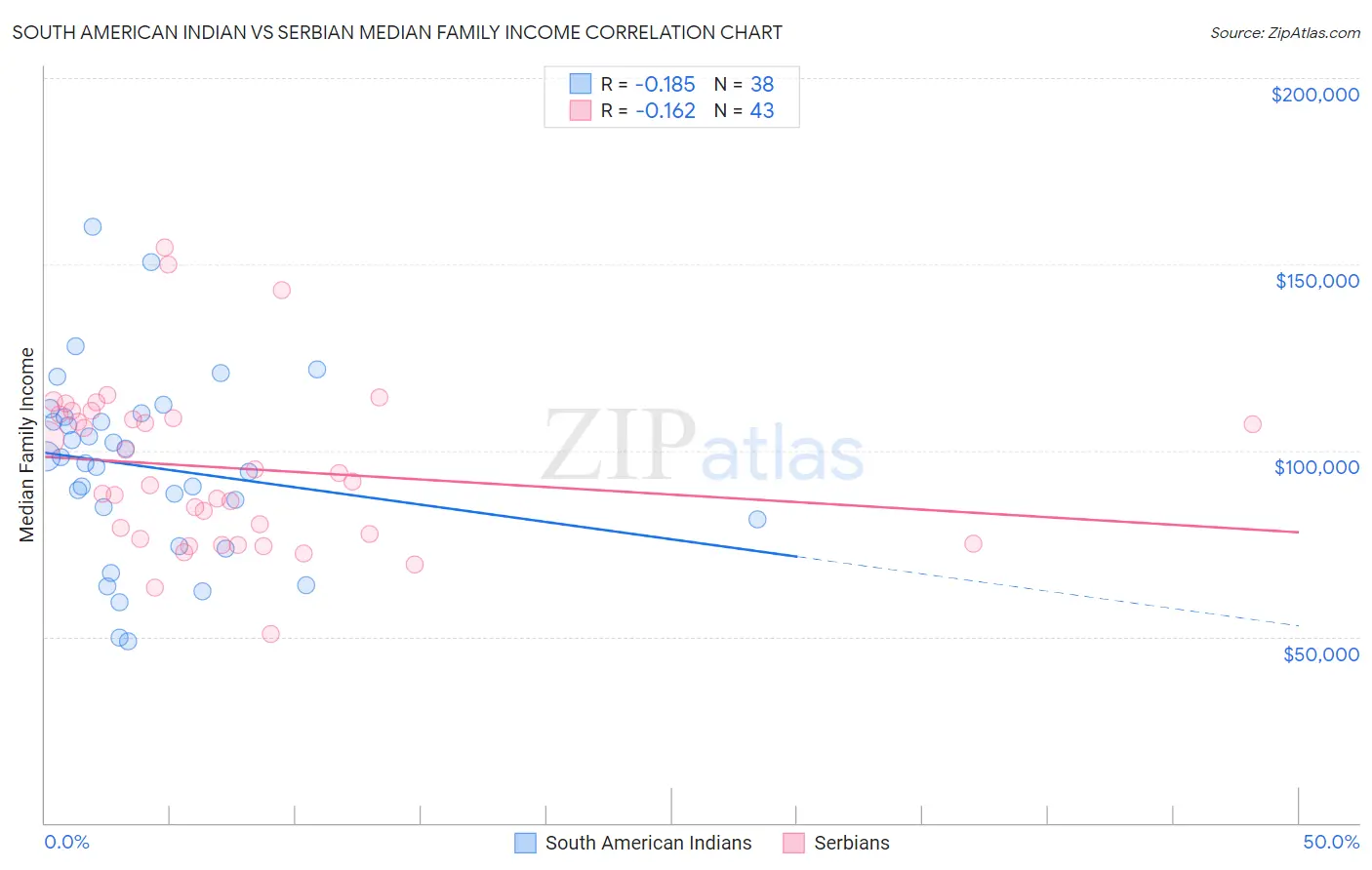 South American Indian vs Serbian Median Family Income