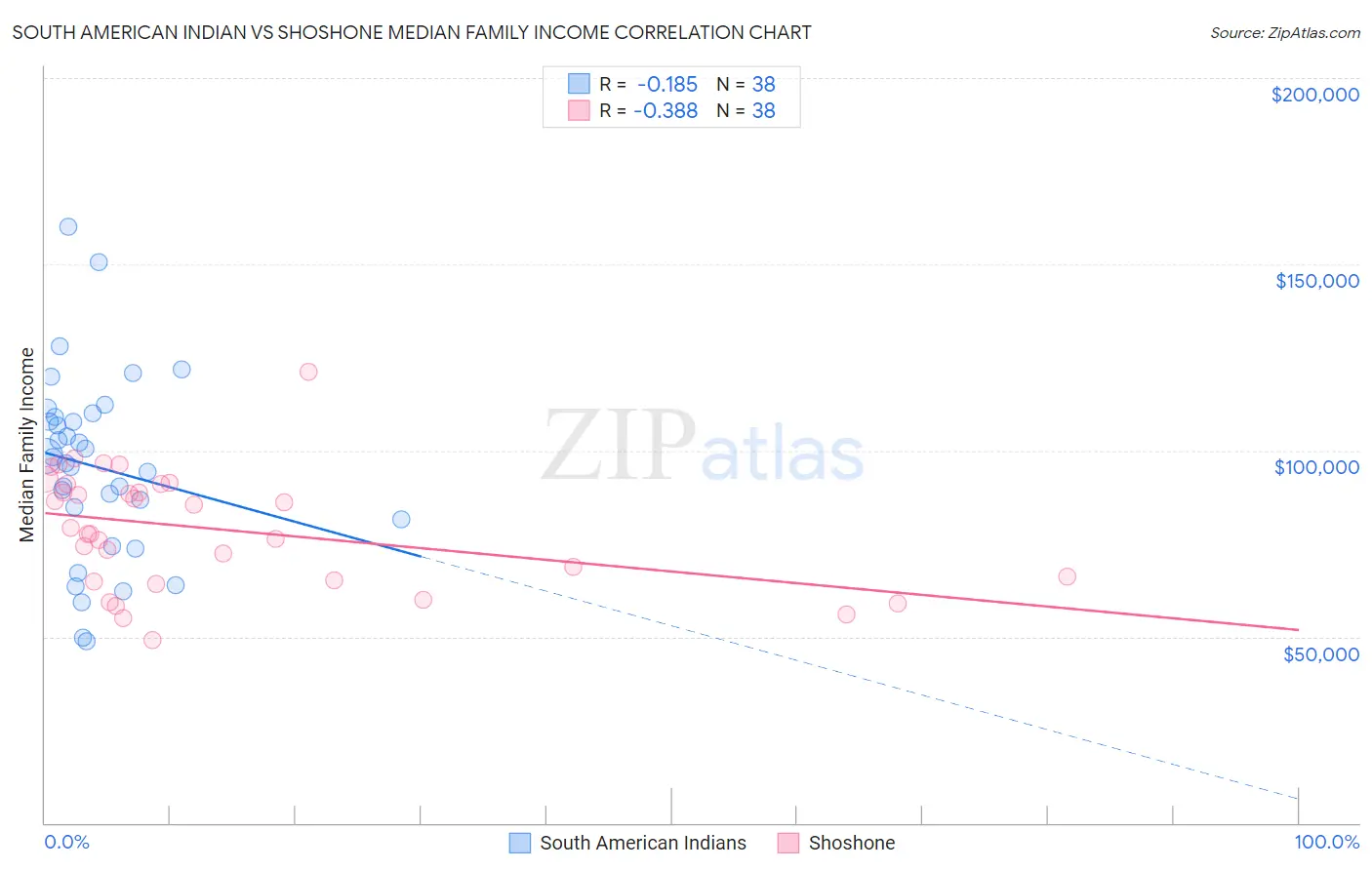 South American Indian vs Shoshone Median Family Income
