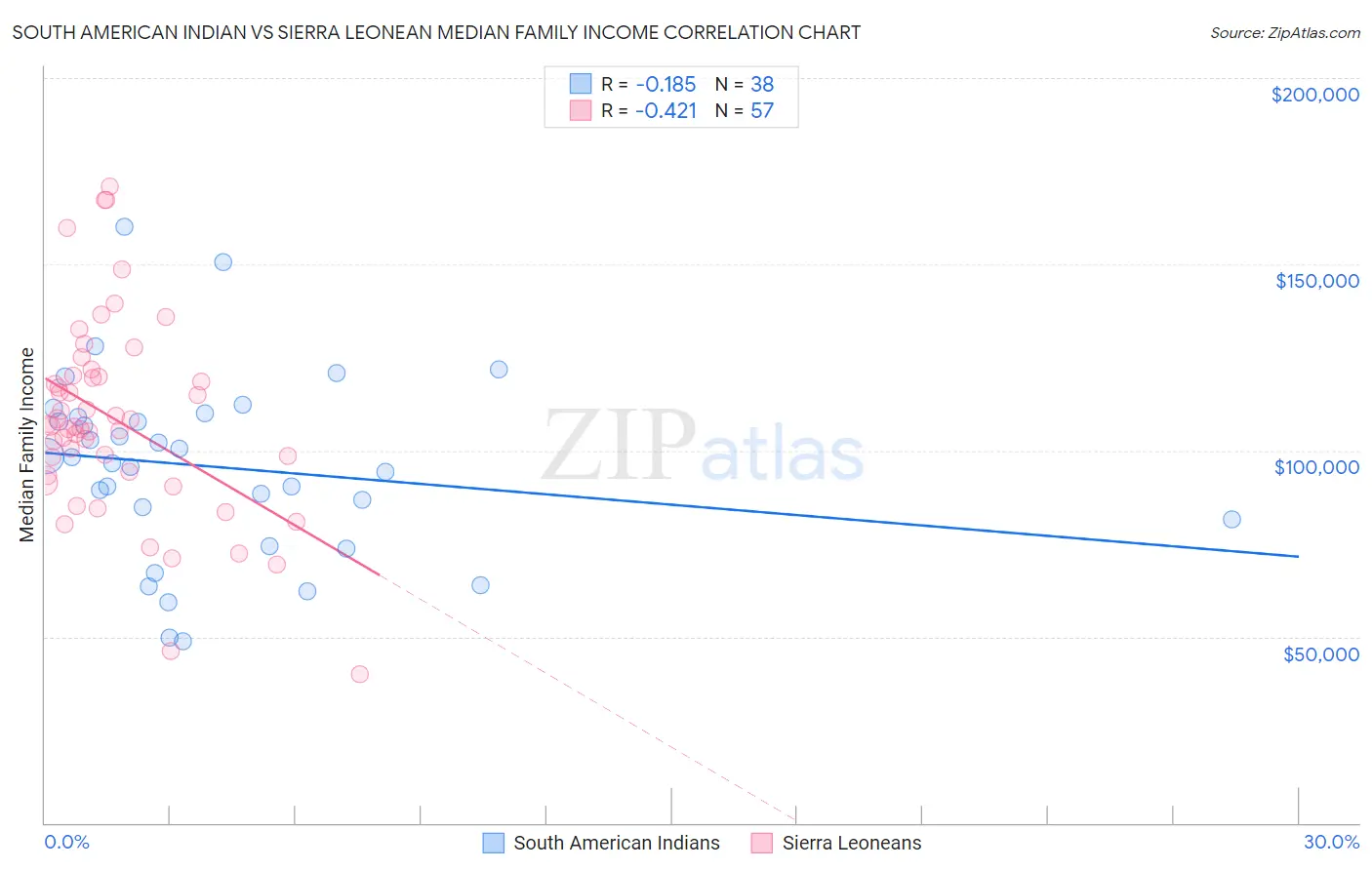 South American Indian vs Sierra Leonean Median Family Income
