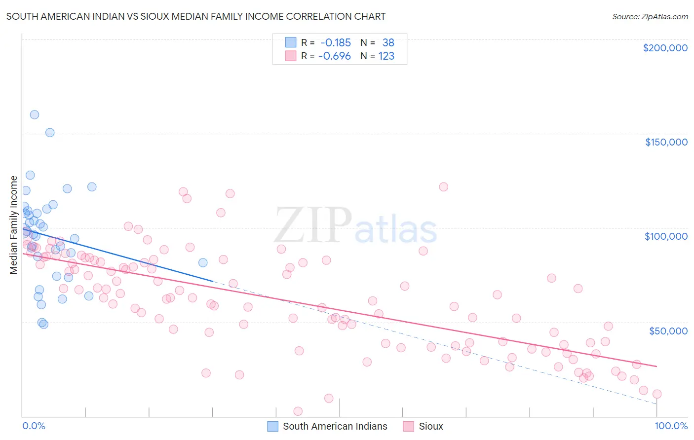 South American Indian vs Sioux Median Family Income