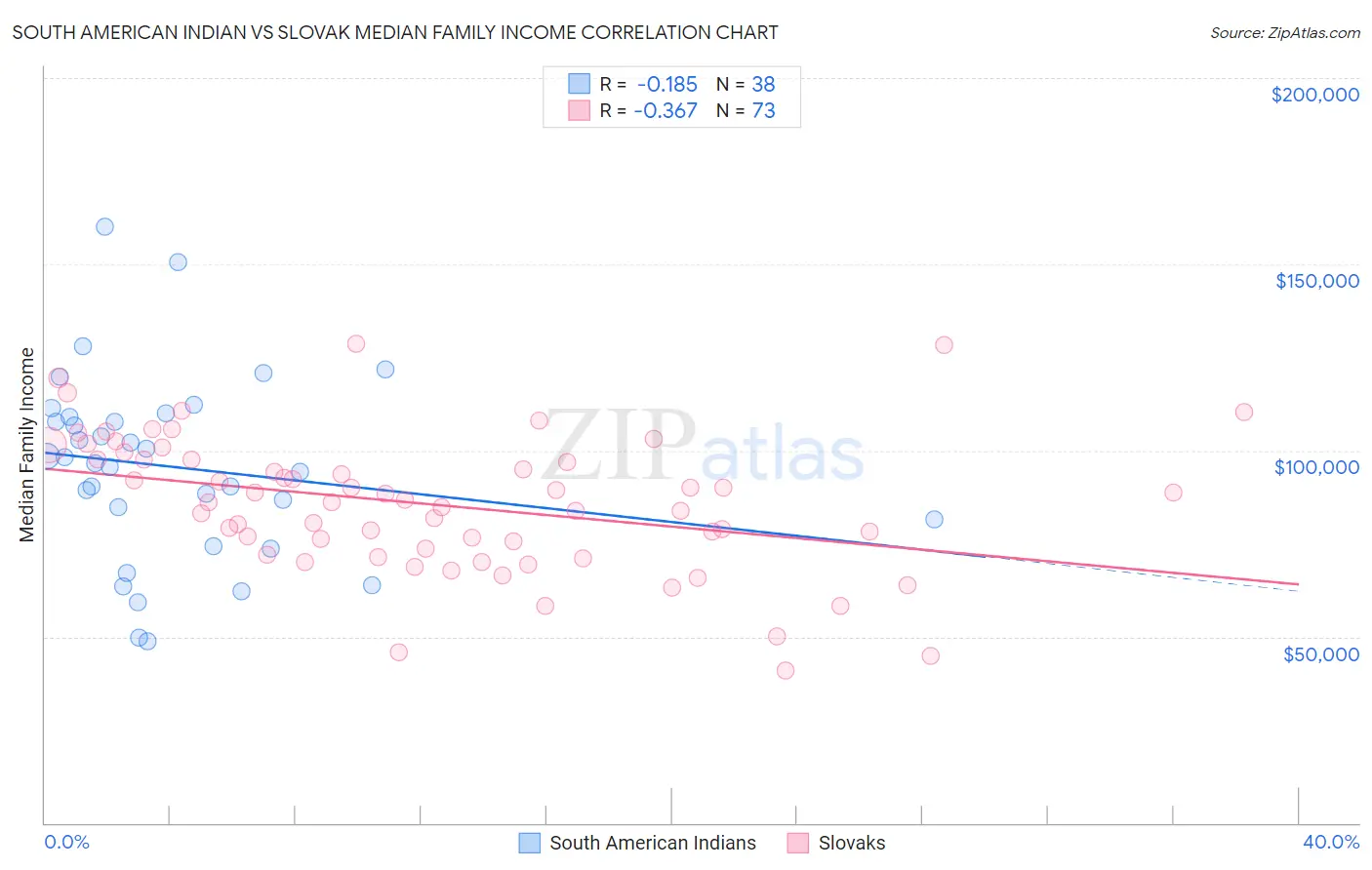 South American Indian vs Slovak Median Family Income