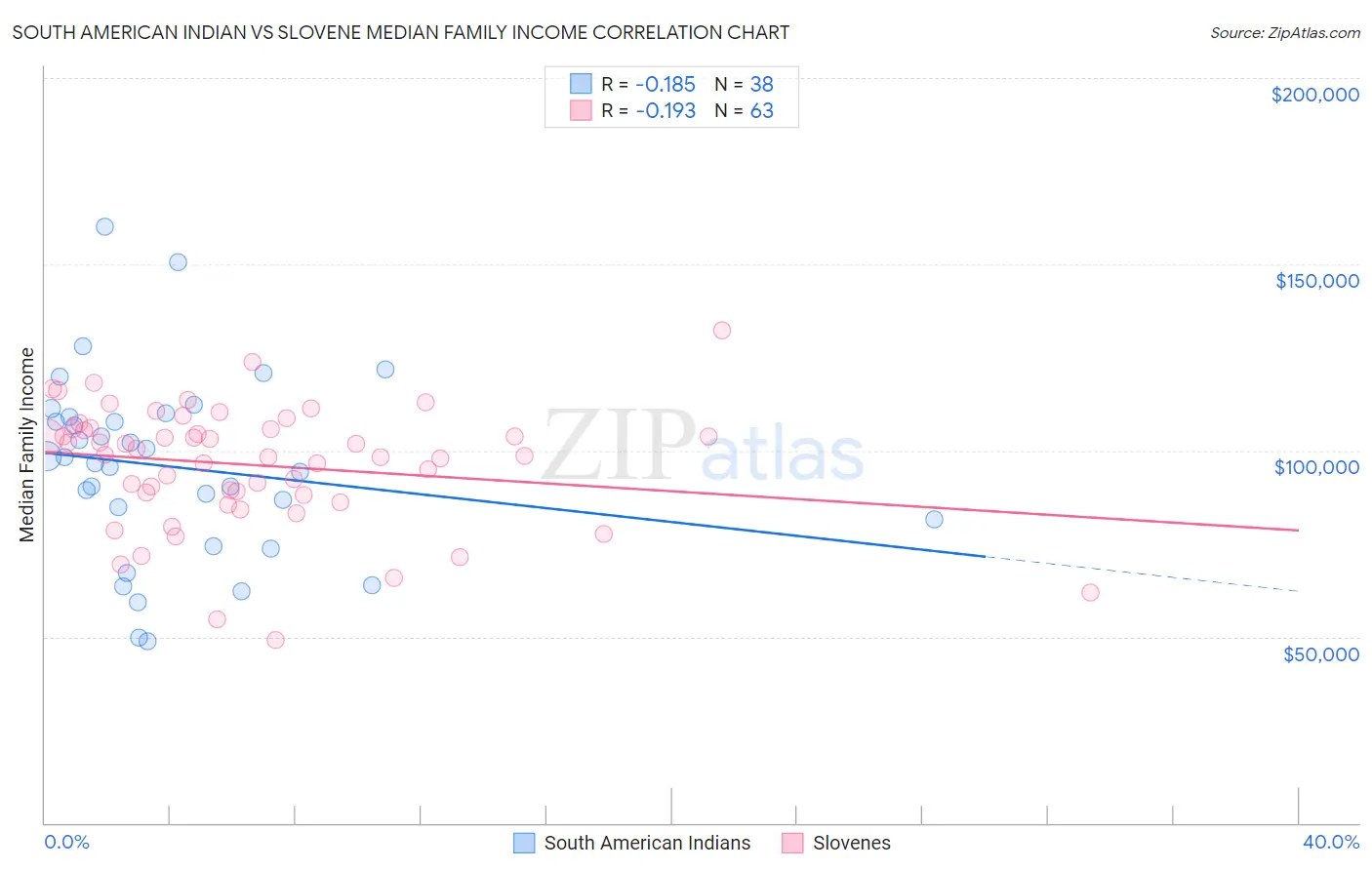 South American Indian vs Slovene Median Family Income