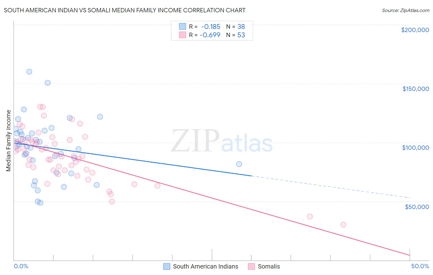 South American Indian vs Somali Median Family Income