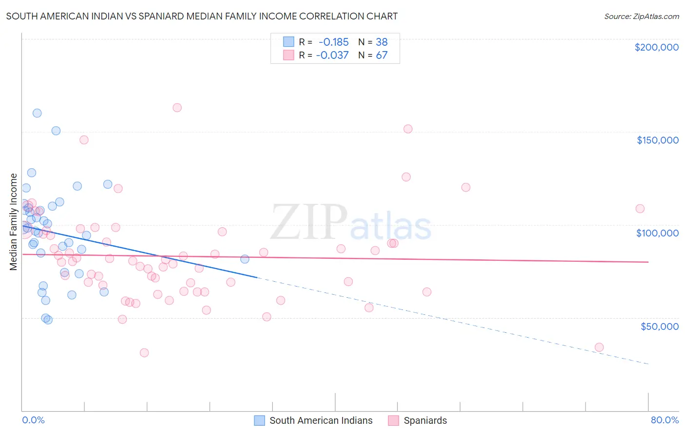 South American Indian vs Spaniard Median Family Income