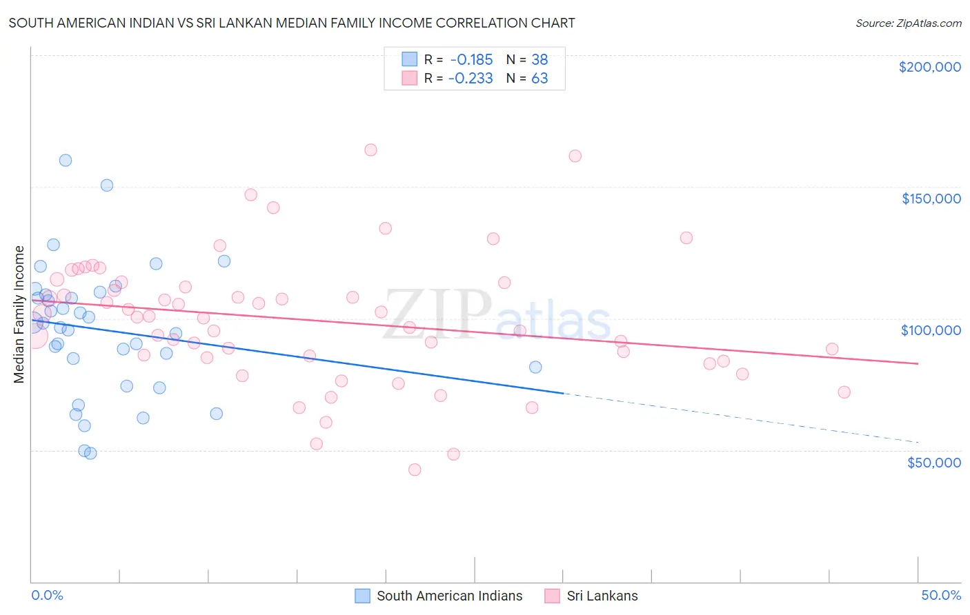 South American Indian vs Sri Lankan Median Family Income