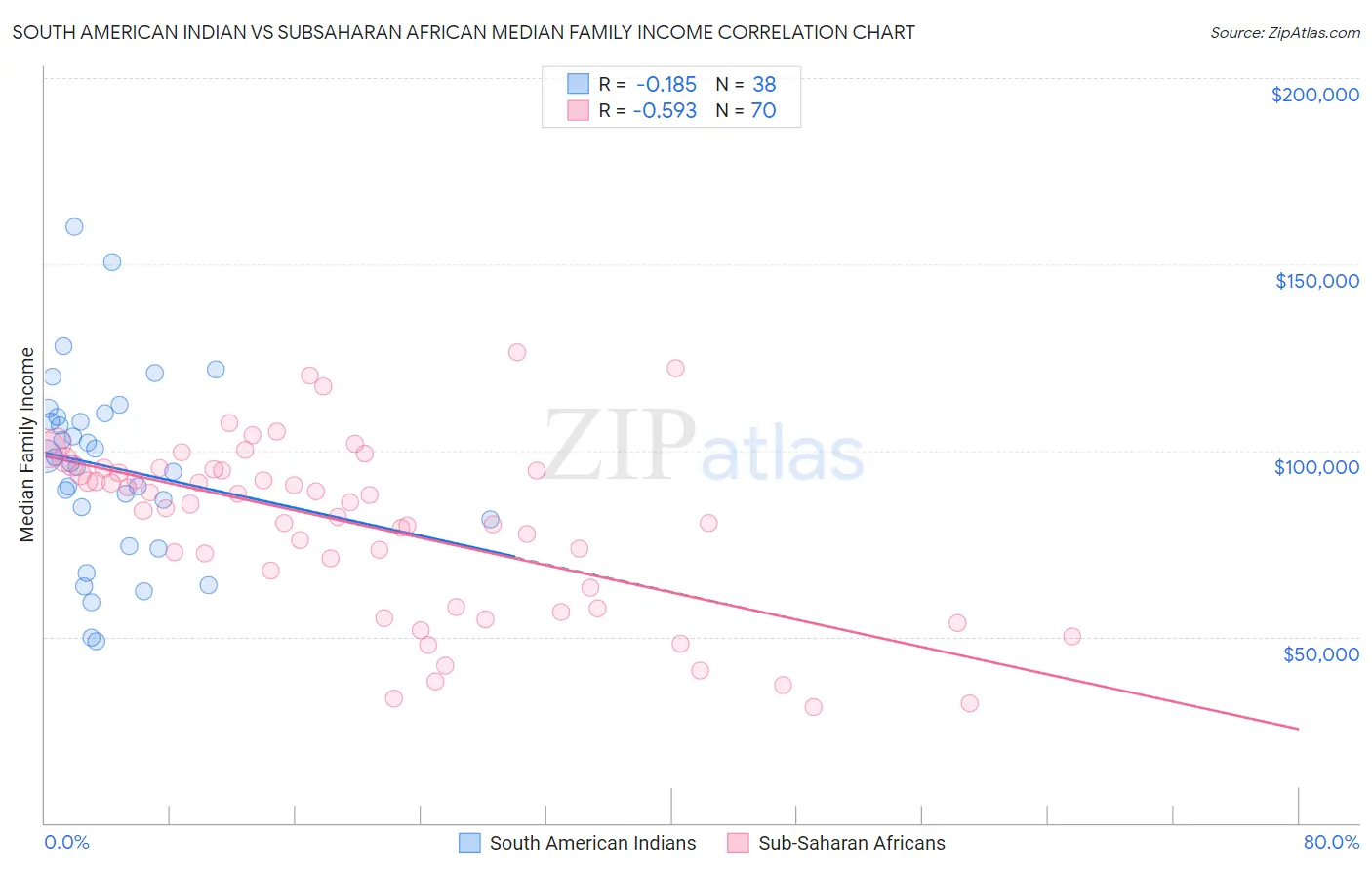 South American Indian vs Subsaharan African Median Family Income