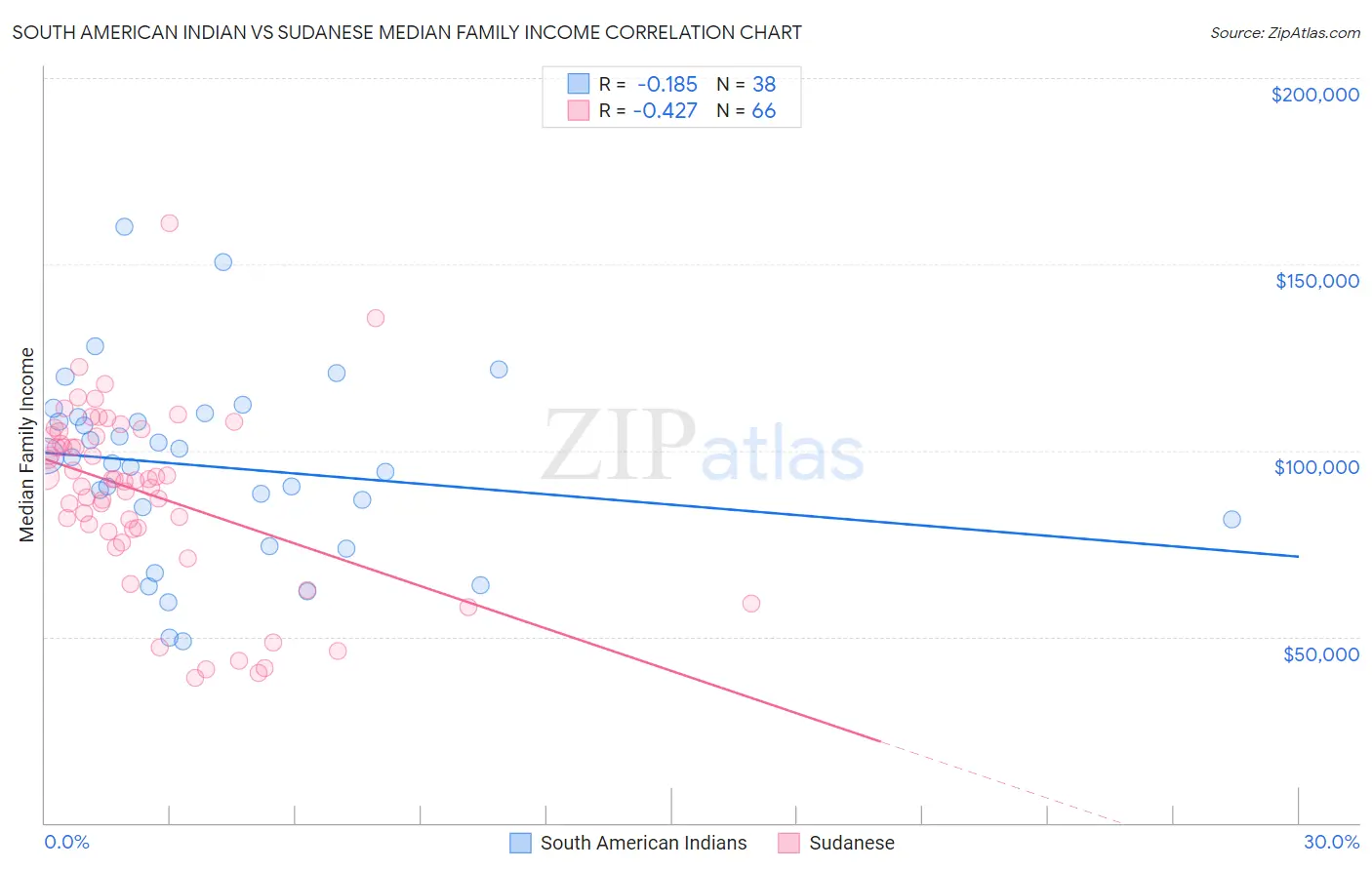 South American Indian vs Sudanese Median Family Income