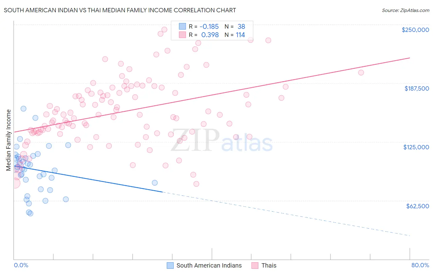 South American Indian vs Thai Median Family Income
