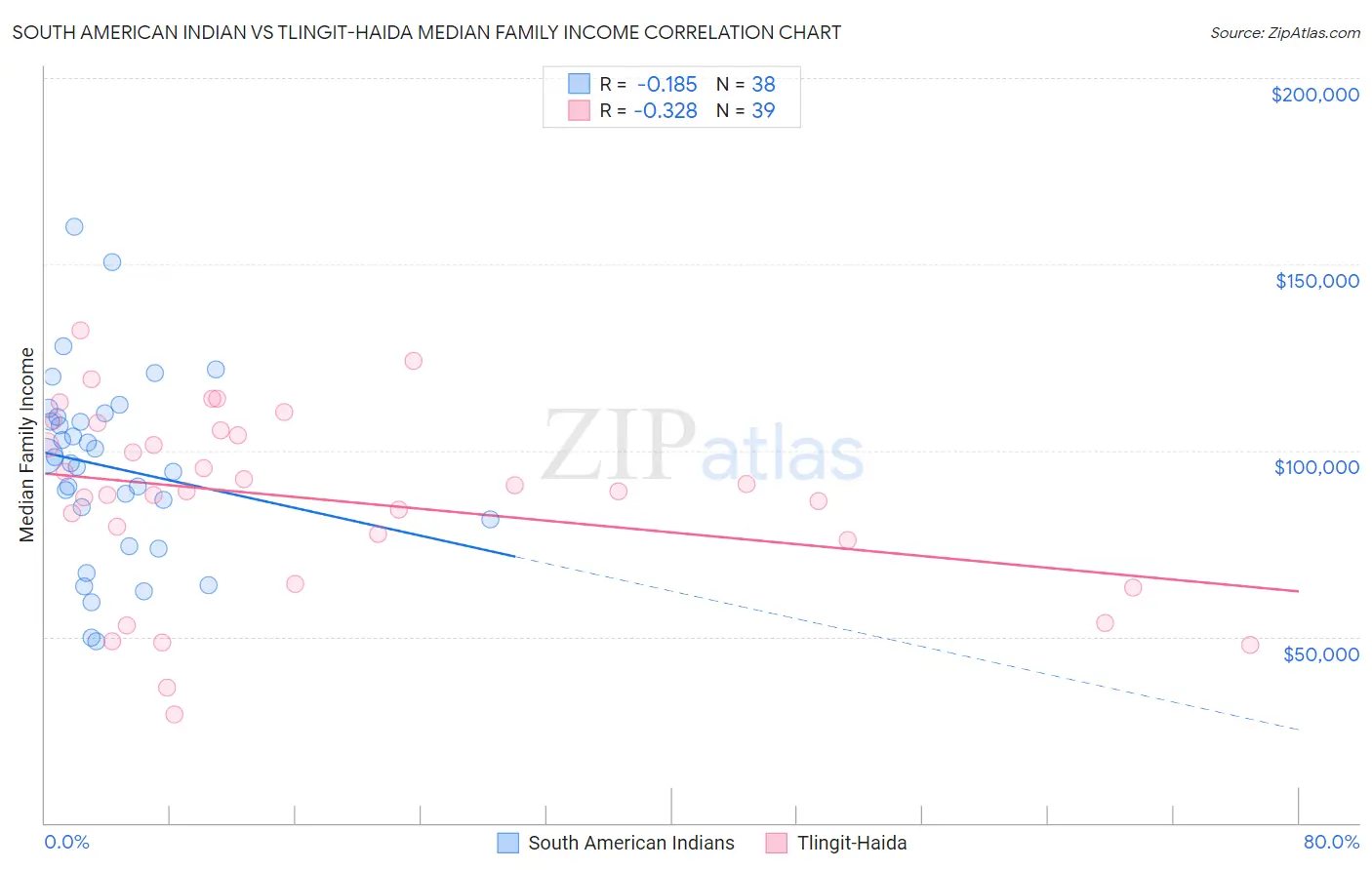 South American Indian vs Tlingit-Haida Median Family Income