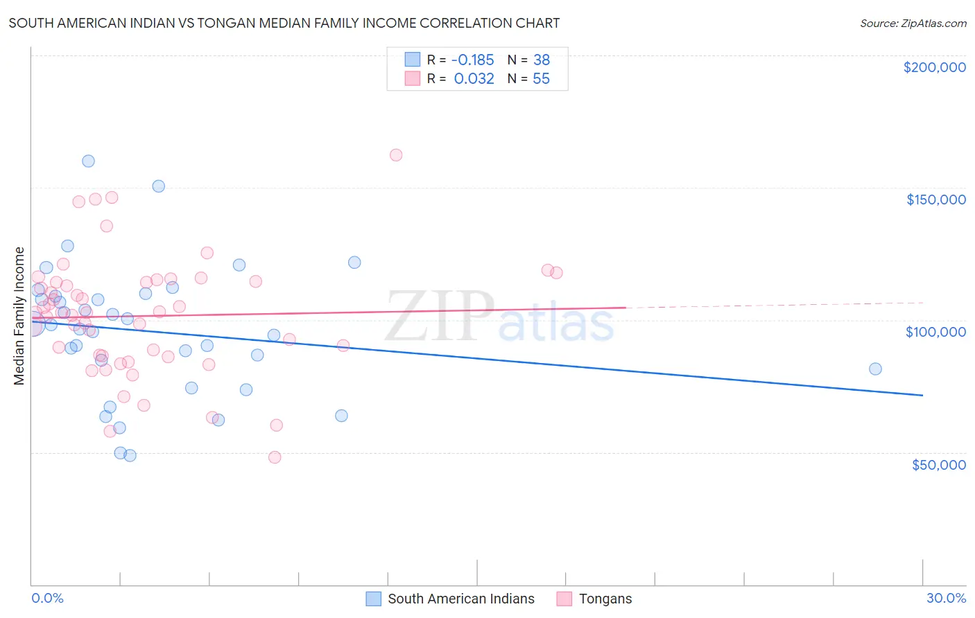 South American Indian vs Tongan Median Family Income