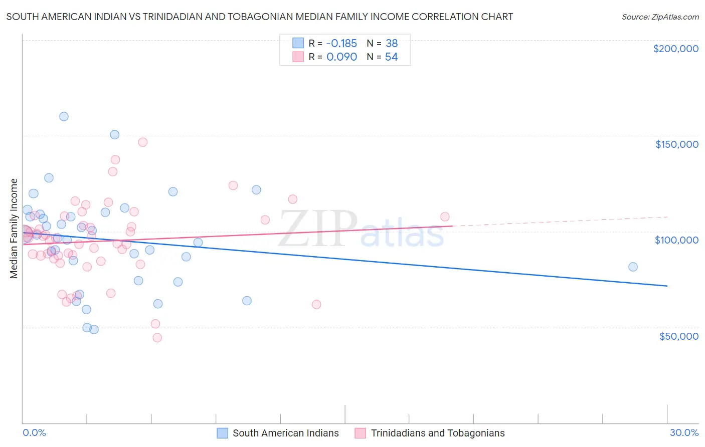 South American Indian vs Trinidadian and Tobagonian Median Family Income