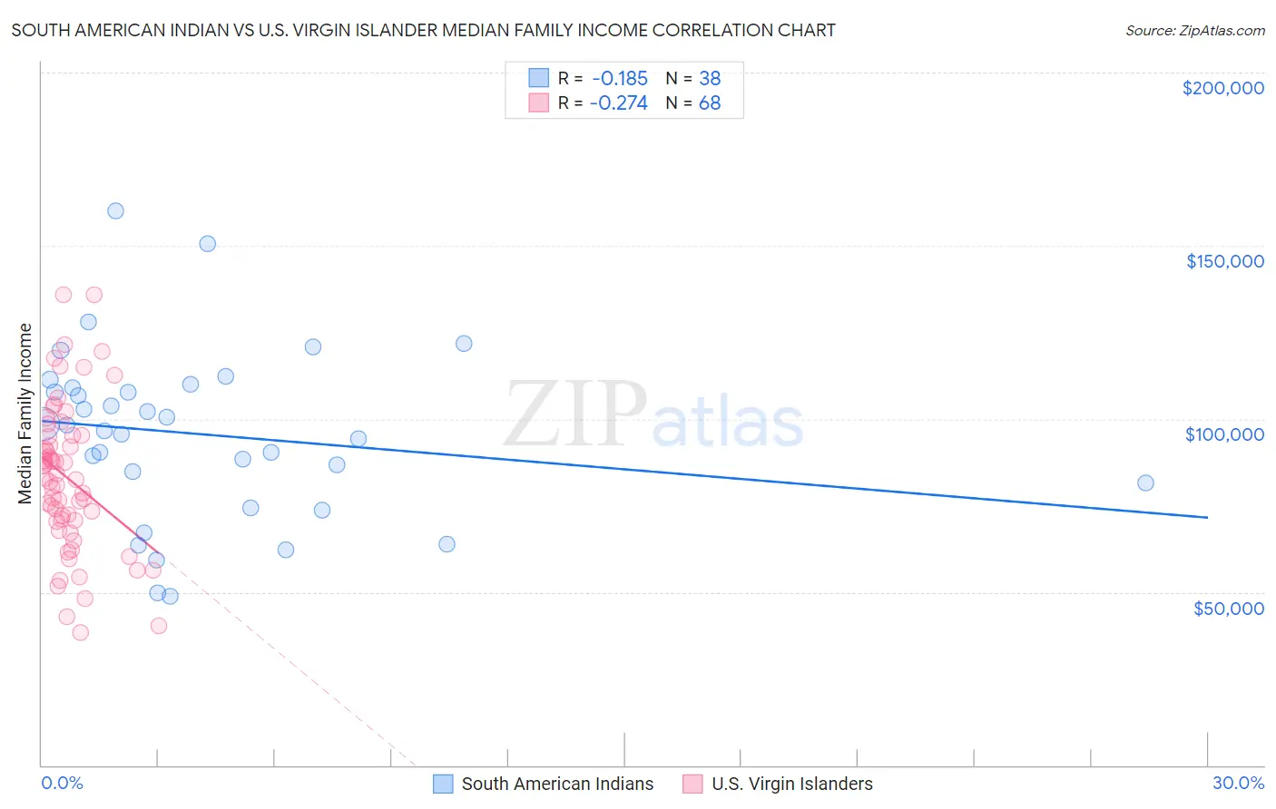 South American Indian vs U.S. Virgin Islander Median Family Income