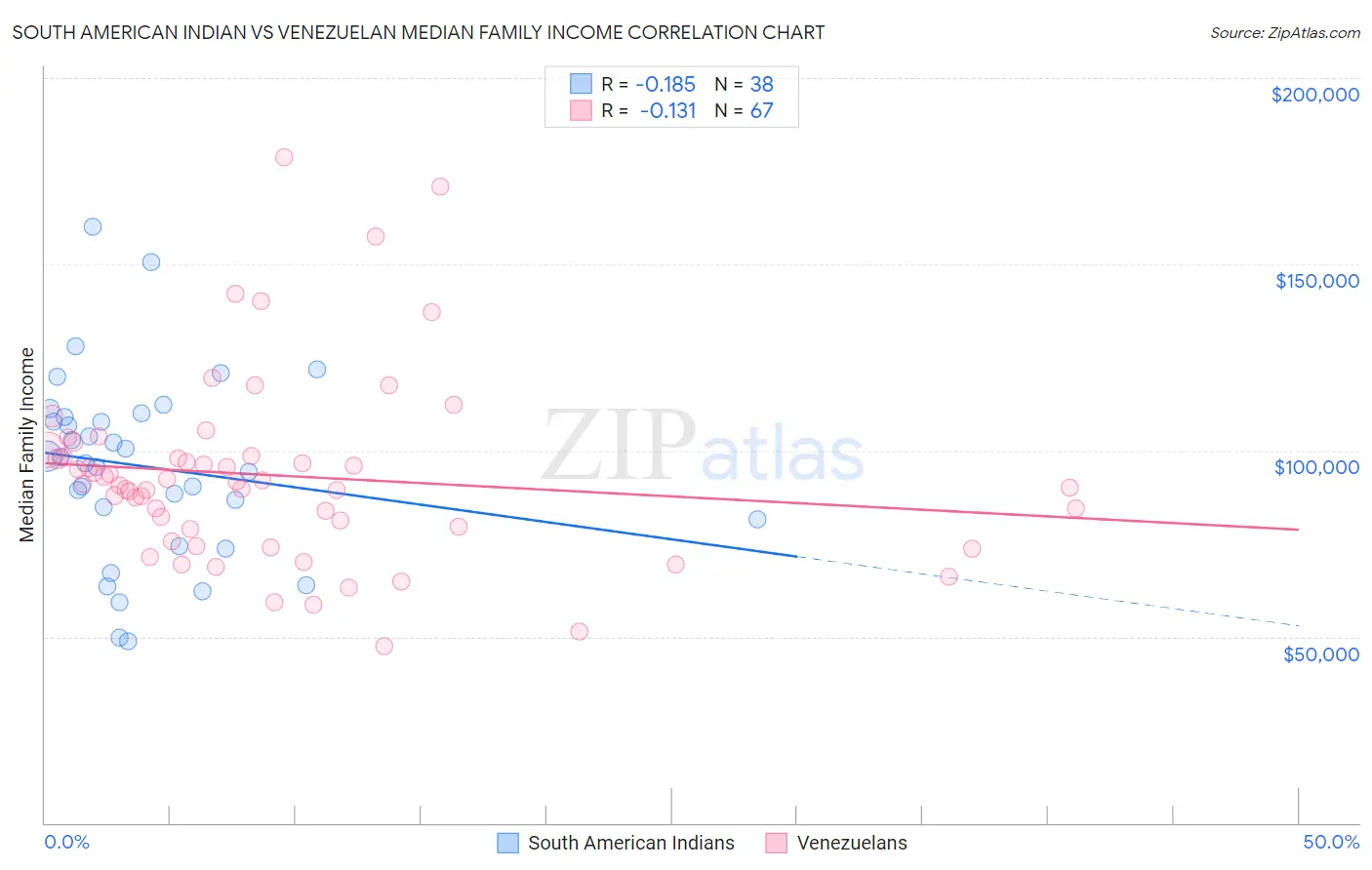 South American Indian vs Venezuelan Median Family Income