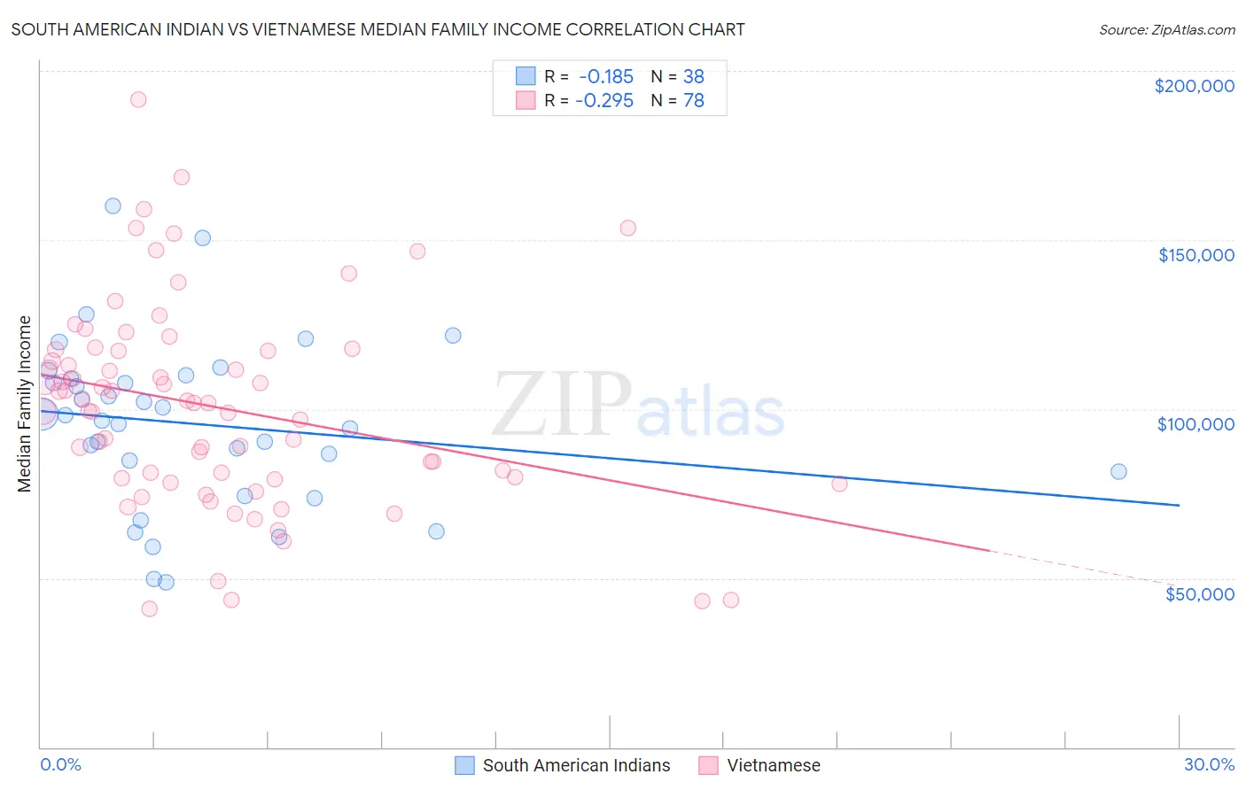 South American Indian vs Vietnamese Median Family Income