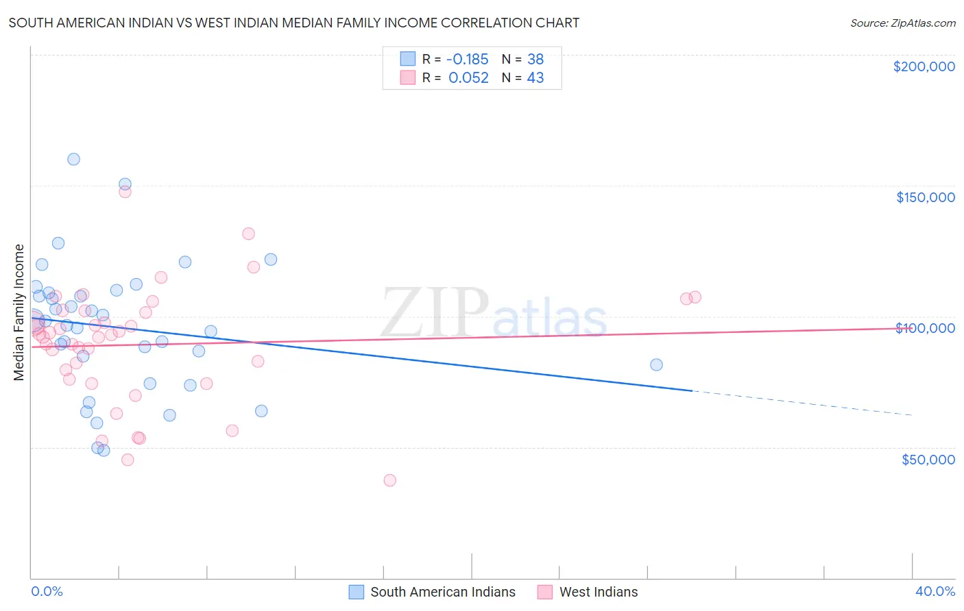 South American Indian vs West Indian Median Family Income