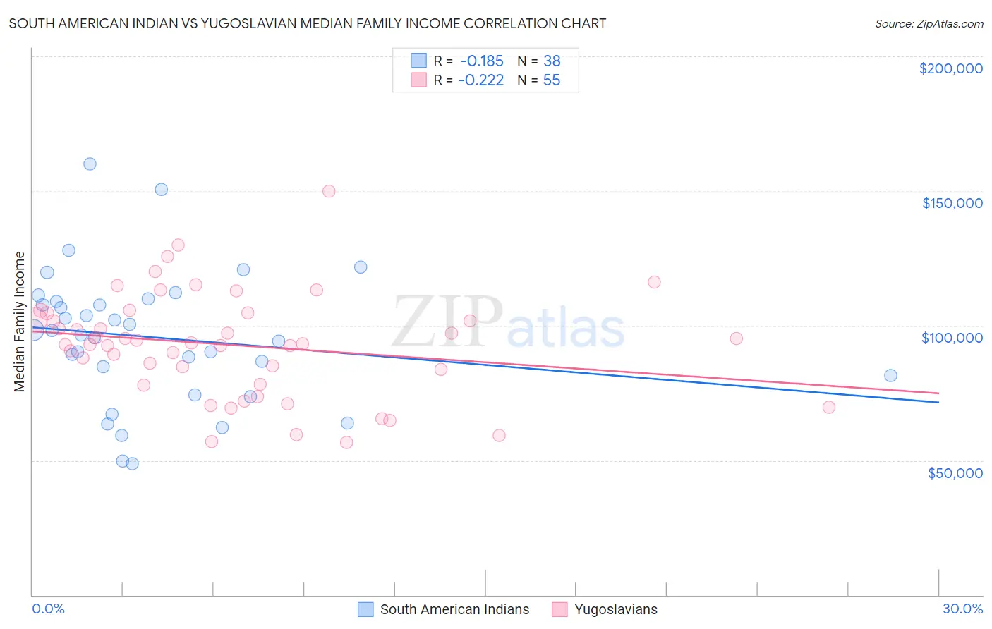 South American Indian vs Yugoslavian Median Family Income