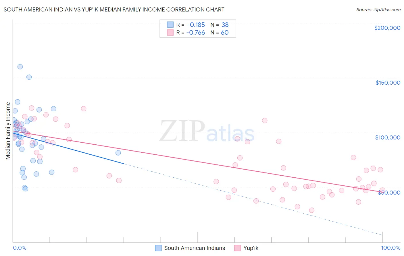 South American Indian vs Yup'ik Median Family Income