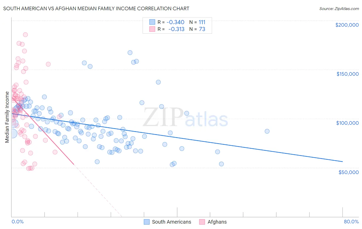 South American vs Afghan Median Family Income