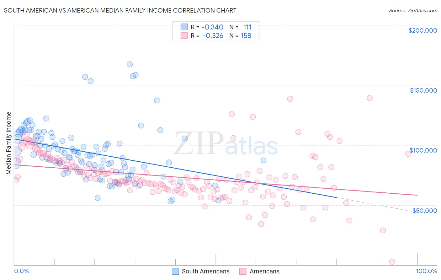 South American vs American Median Family Income