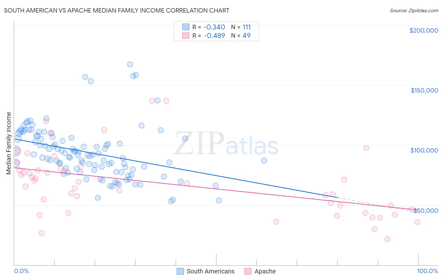 South American vs Apache Median Family Income