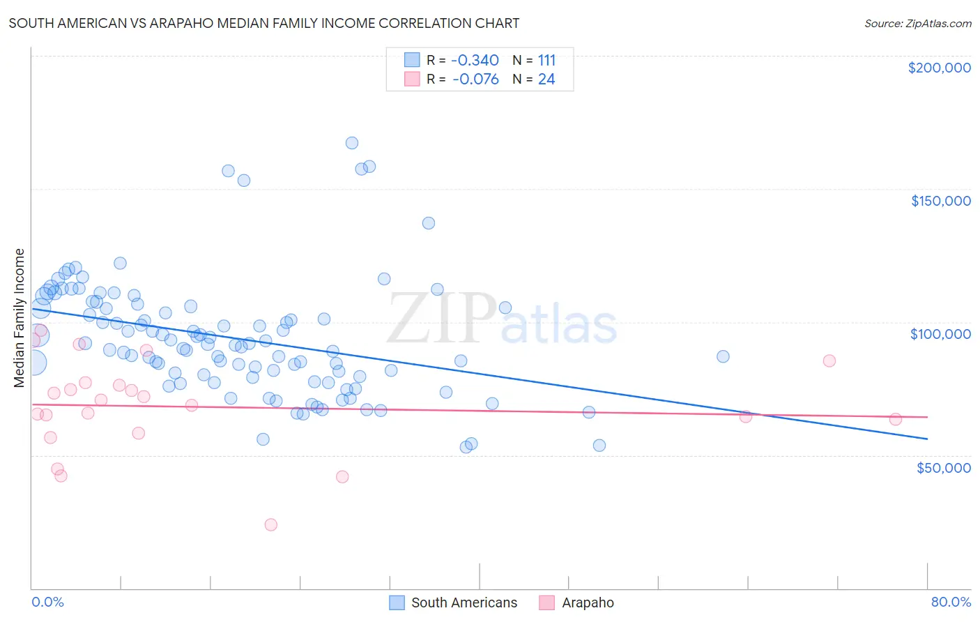 South American vs Arapaho Median Family Income