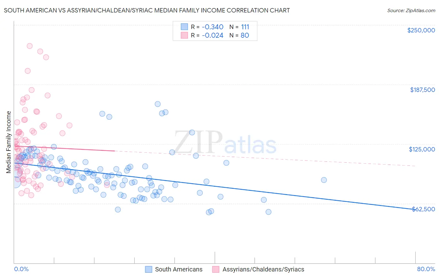 South American vs Assyrian/Chaldean/Syriac Median Family Income