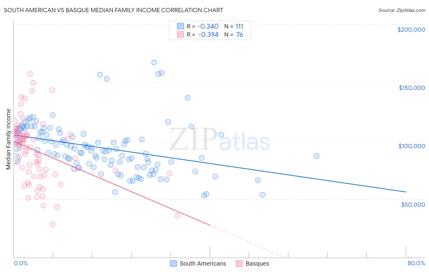 South American vs Basque Median Family Income