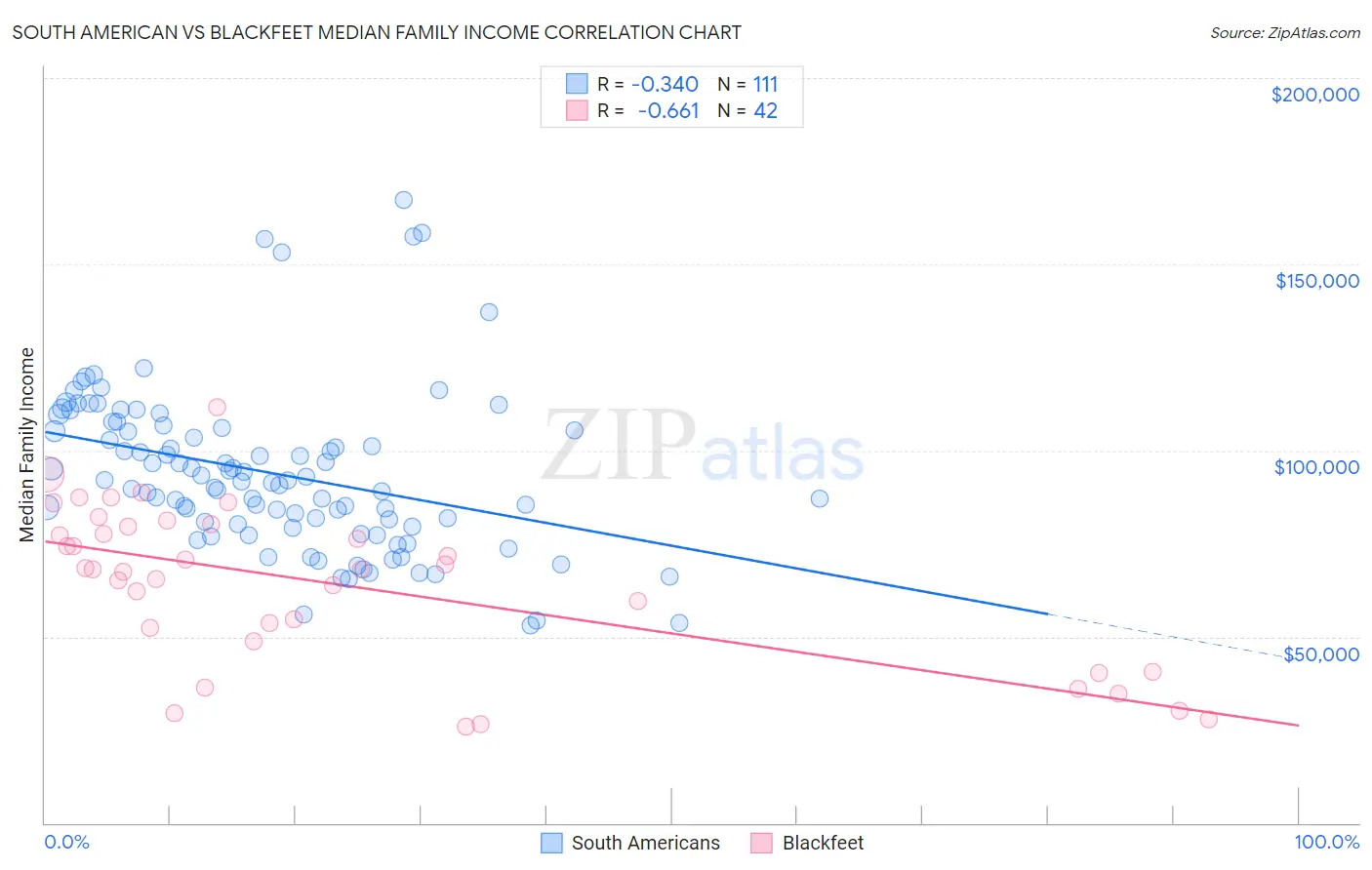 South American vs Blackfeet Median Family Income