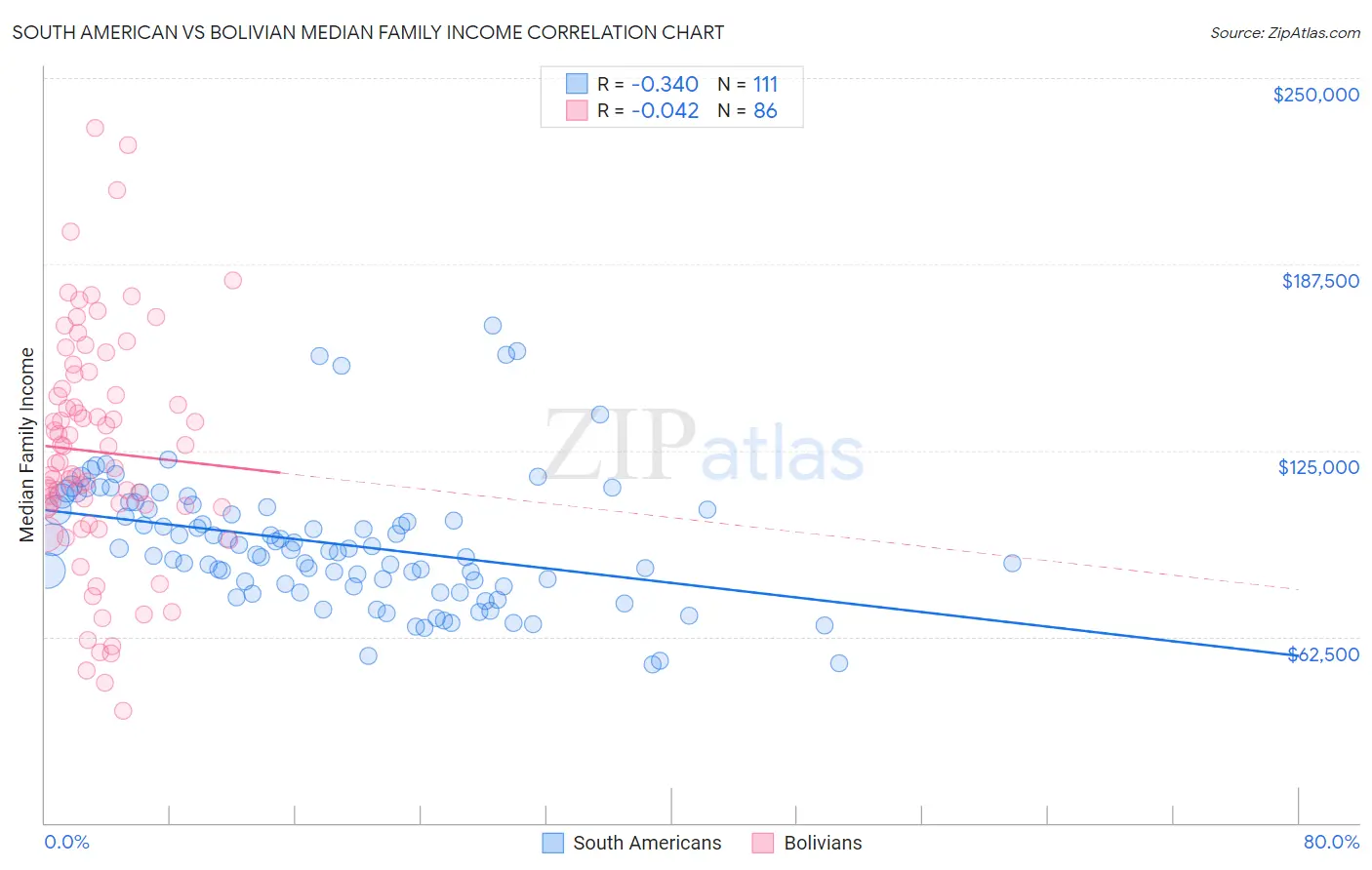 South American vs Bolivian Median Family Income