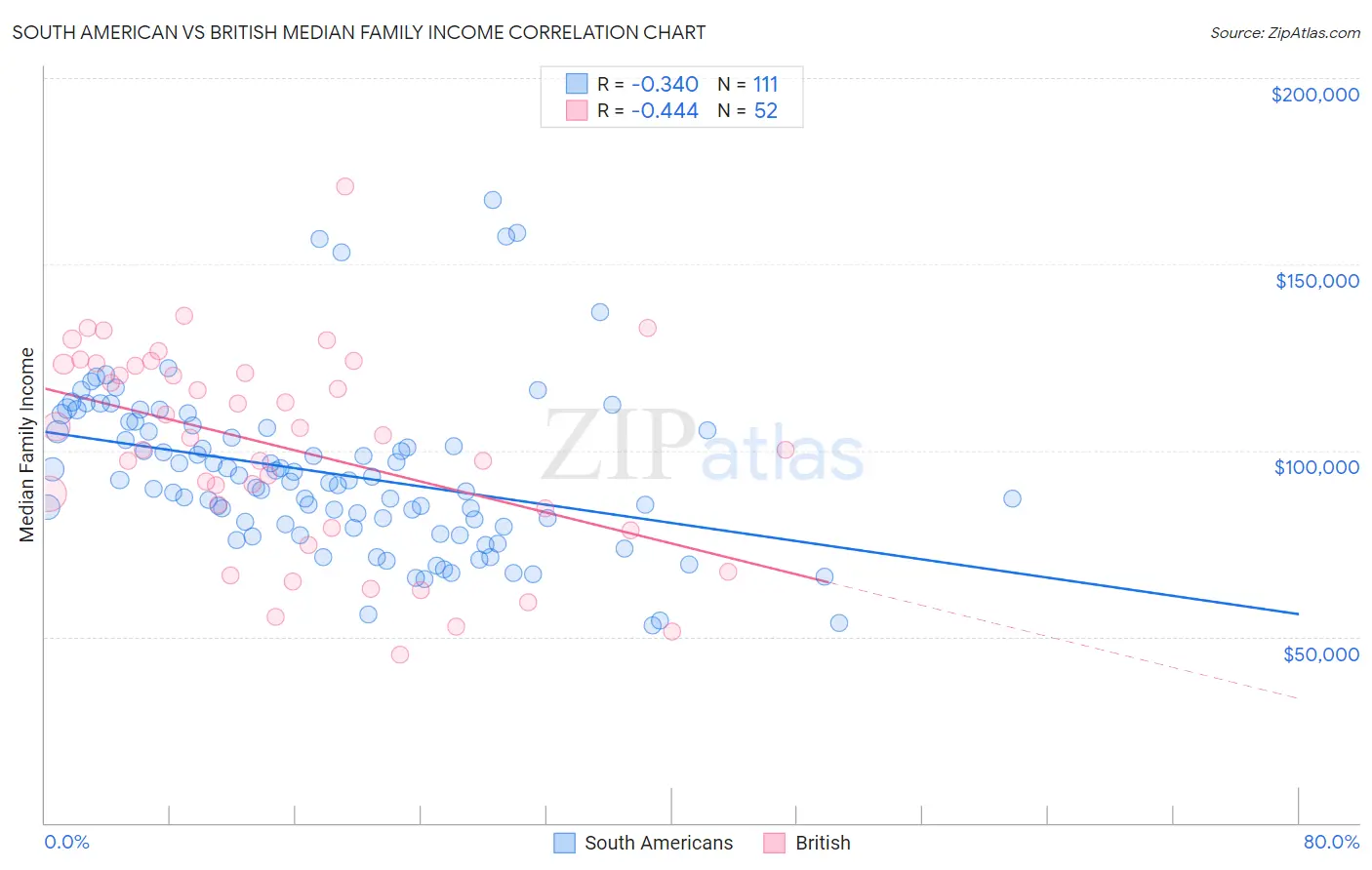 South American vs British Median Family Income