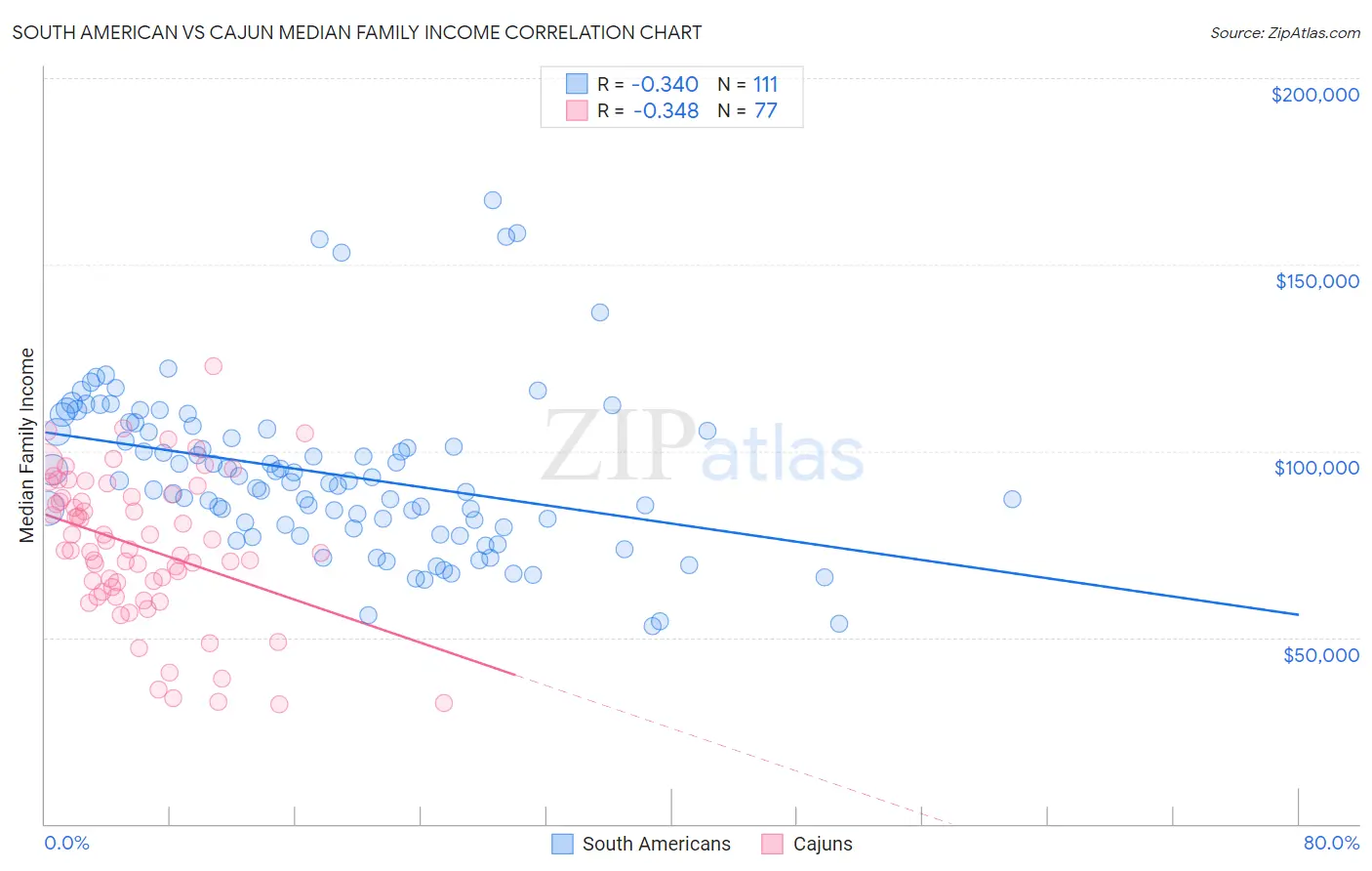 South American vs Cajun Median Family Income