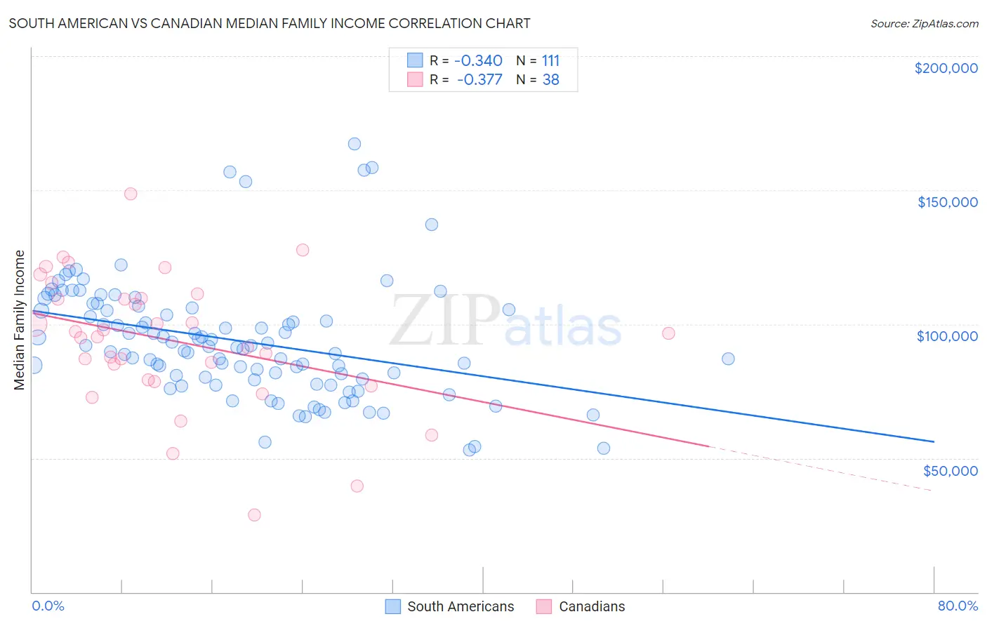 South American vs Canadian Median Family Income