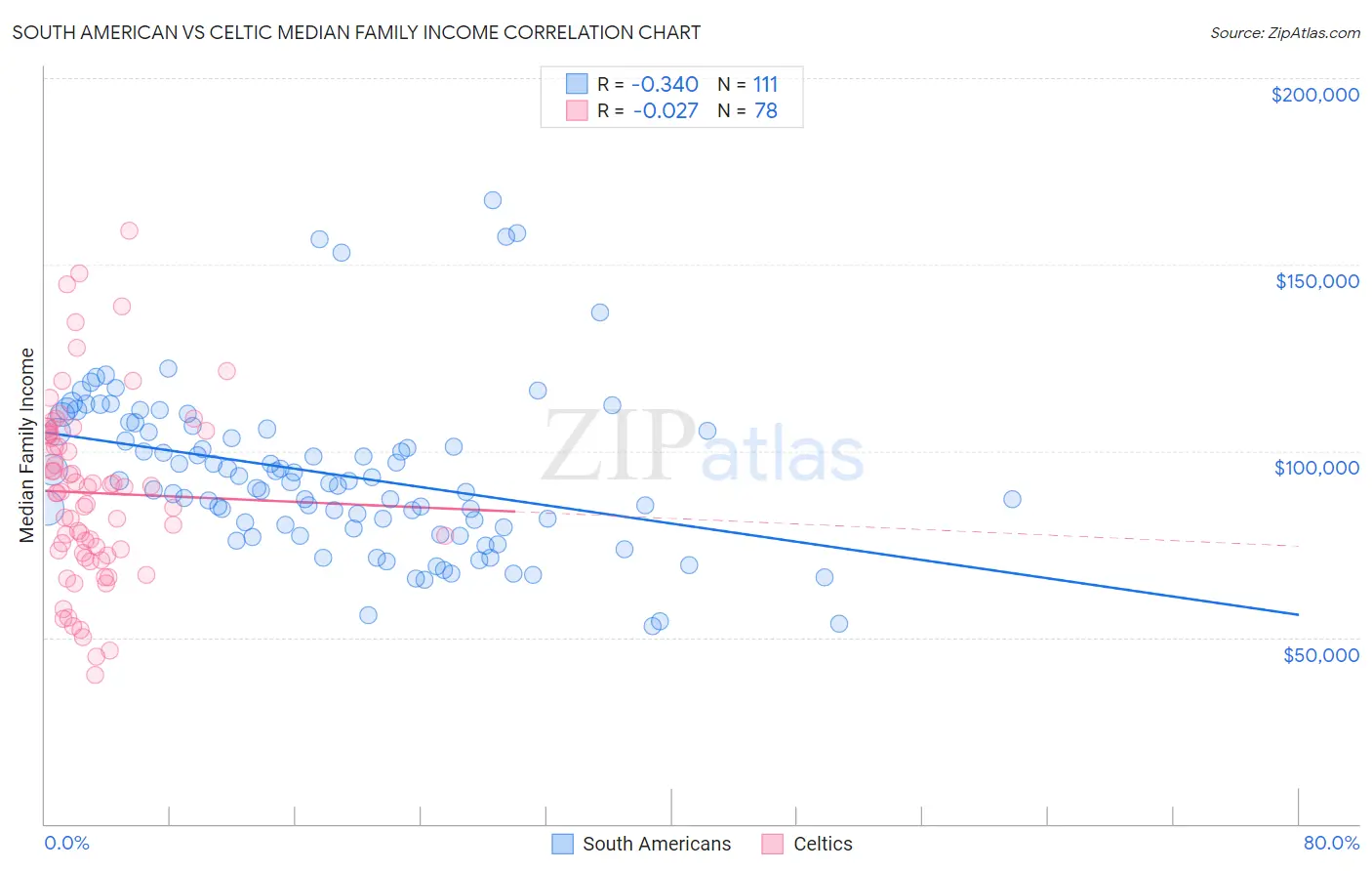South American vs Celtic Median Family Income