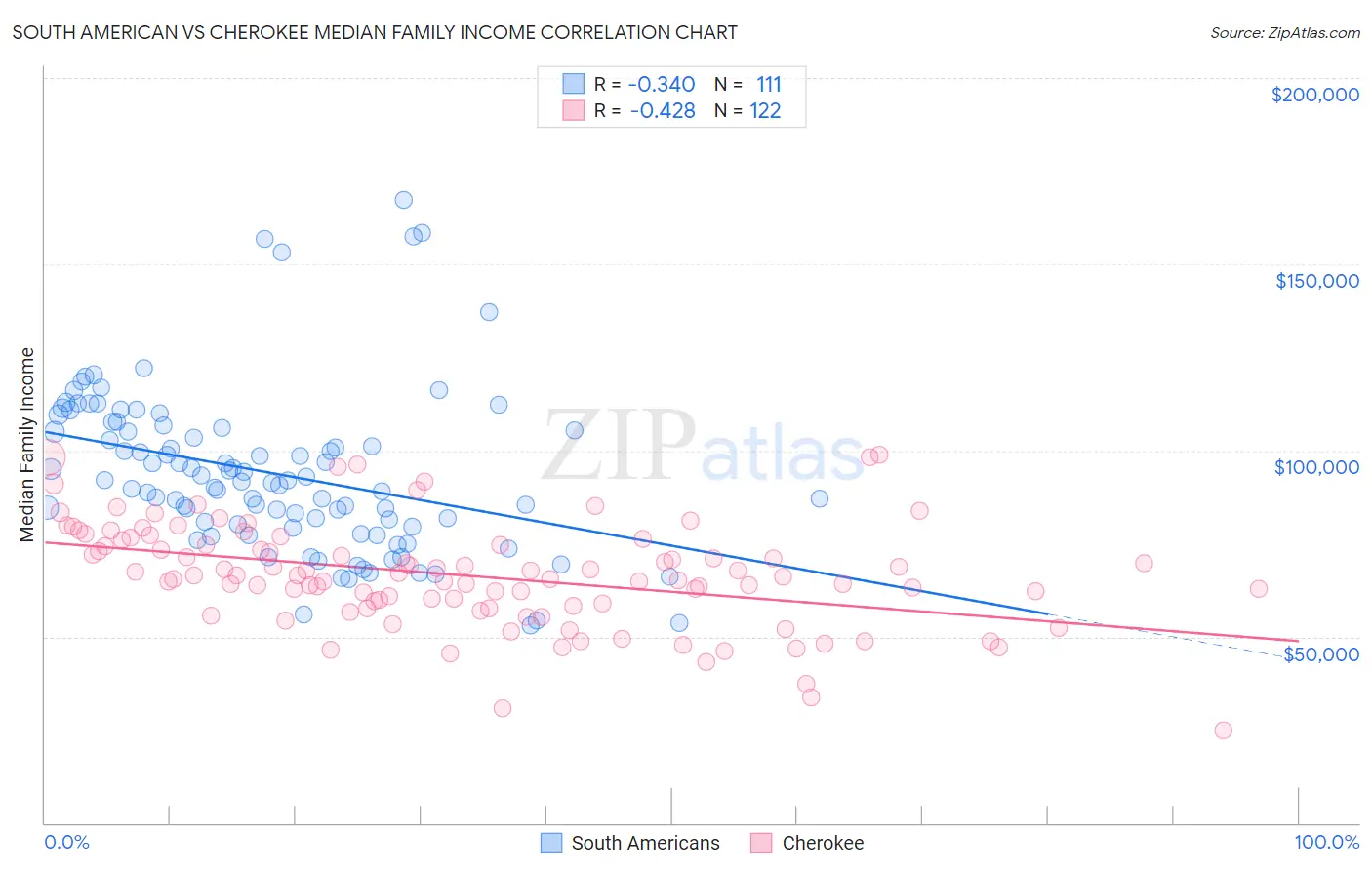 South American vs Cherokee Median Family Income