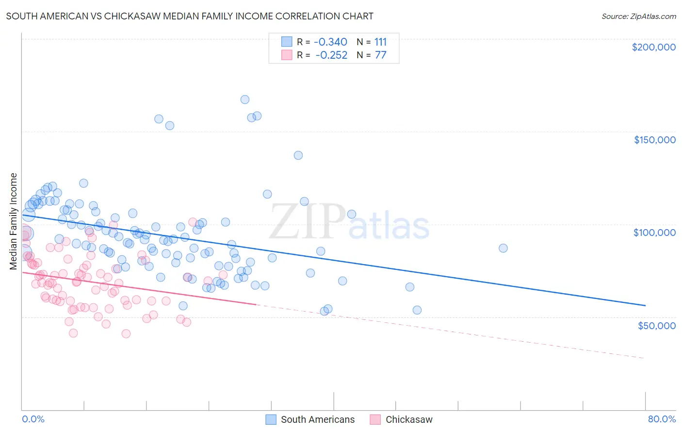 South American vs Chickasaw Median Family Income