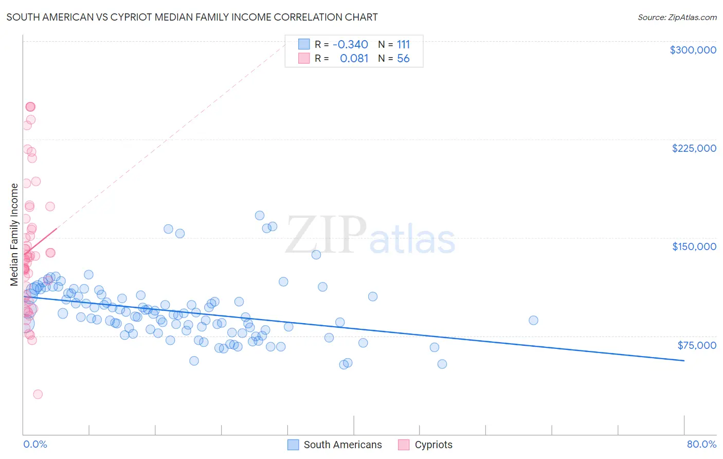South American vs Cypriot Median Family Income