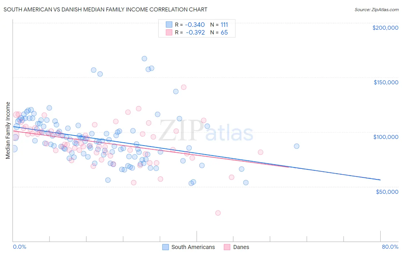 South American vs Danish Median Family Income