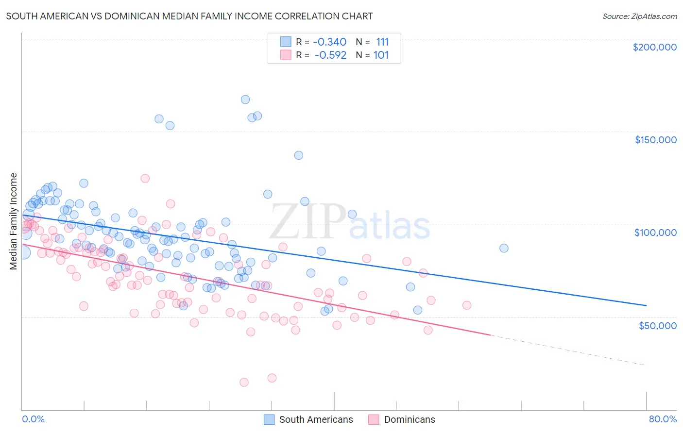 South American vs Dominican Median Family Income