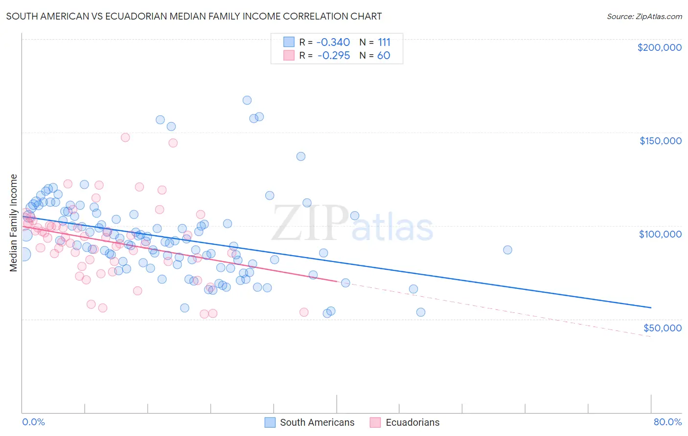 South American vs Ecuadorian Median Family Income